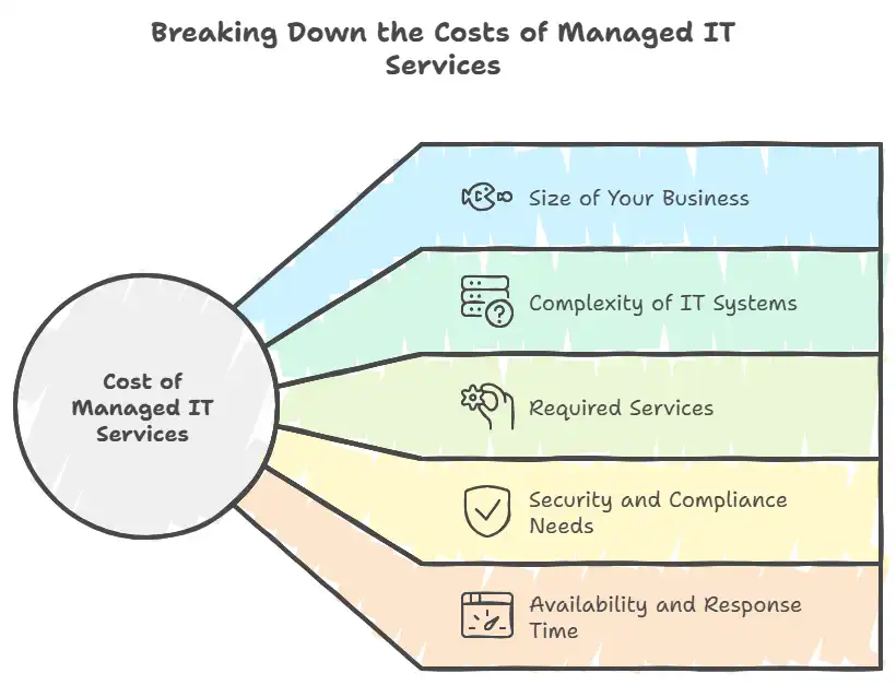 managed it pricing