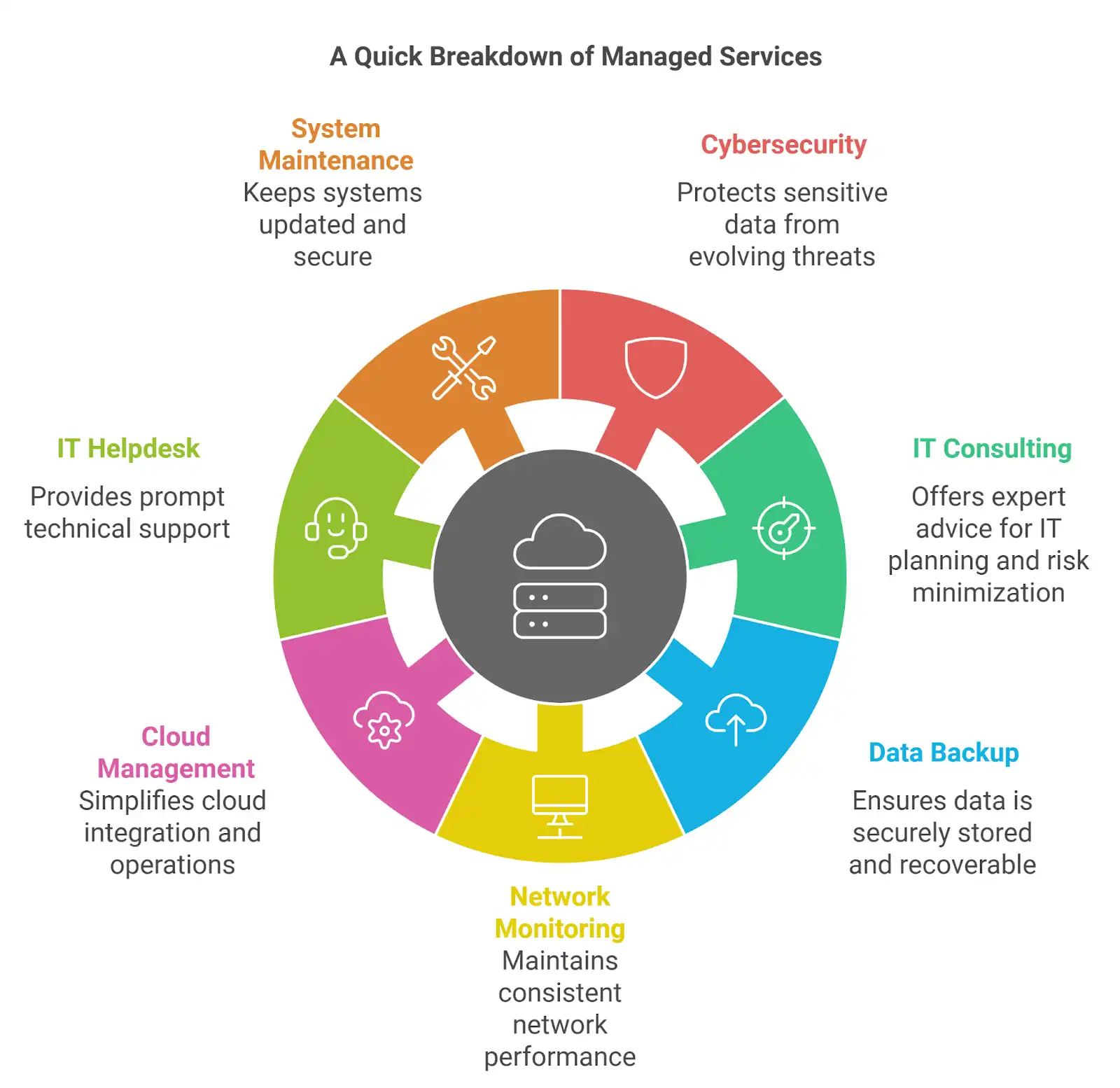 managed it services definition