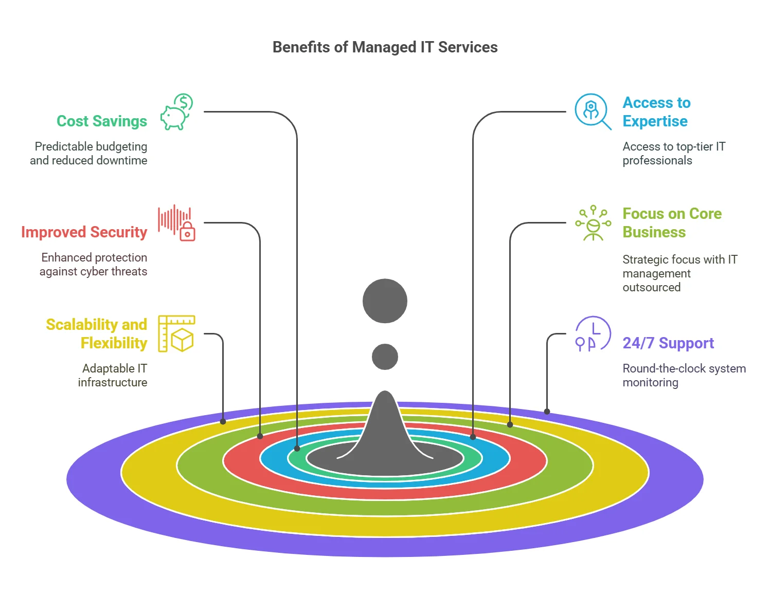 Managed IT Services Benefits