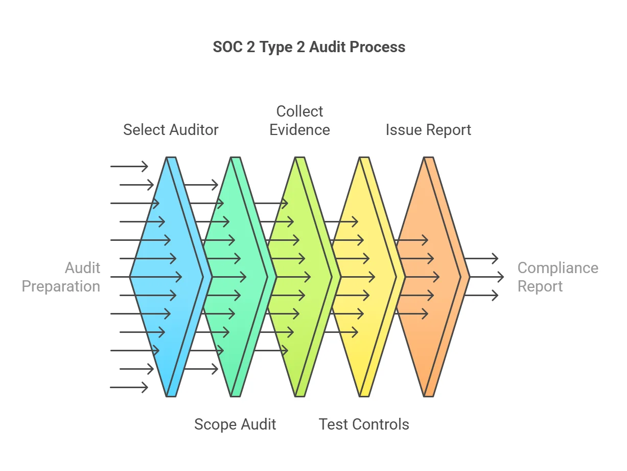 What Is a SOC 2 Type 2 Audit