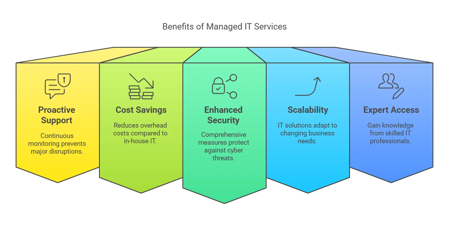 Why Use Managed IT Services